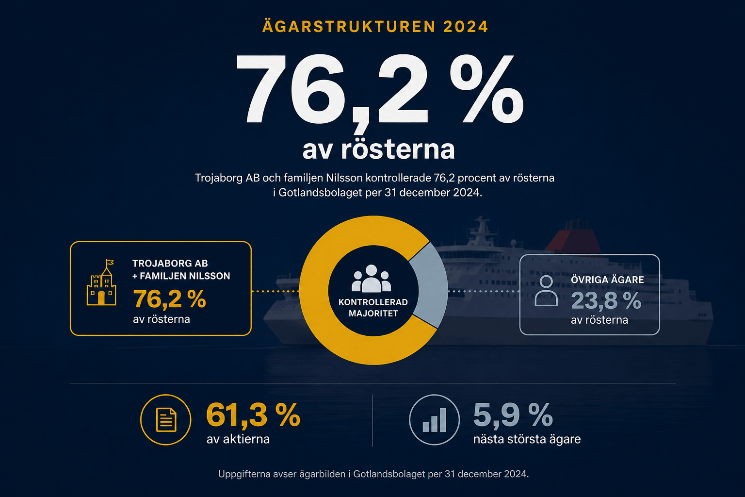 Ägarstrukturen och Destination Gotland