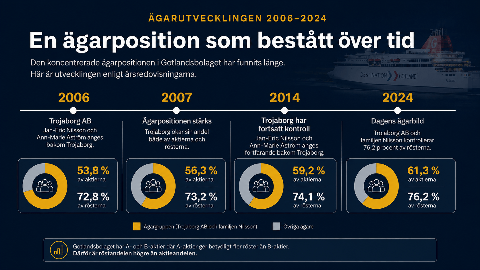 Ägarutvecklingen 2006–2024