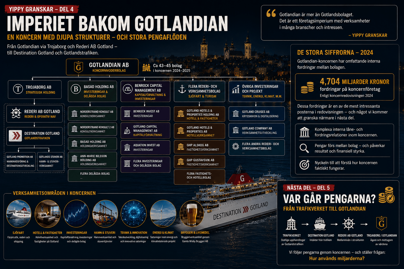 Gotlandian – koncernens verksamheter