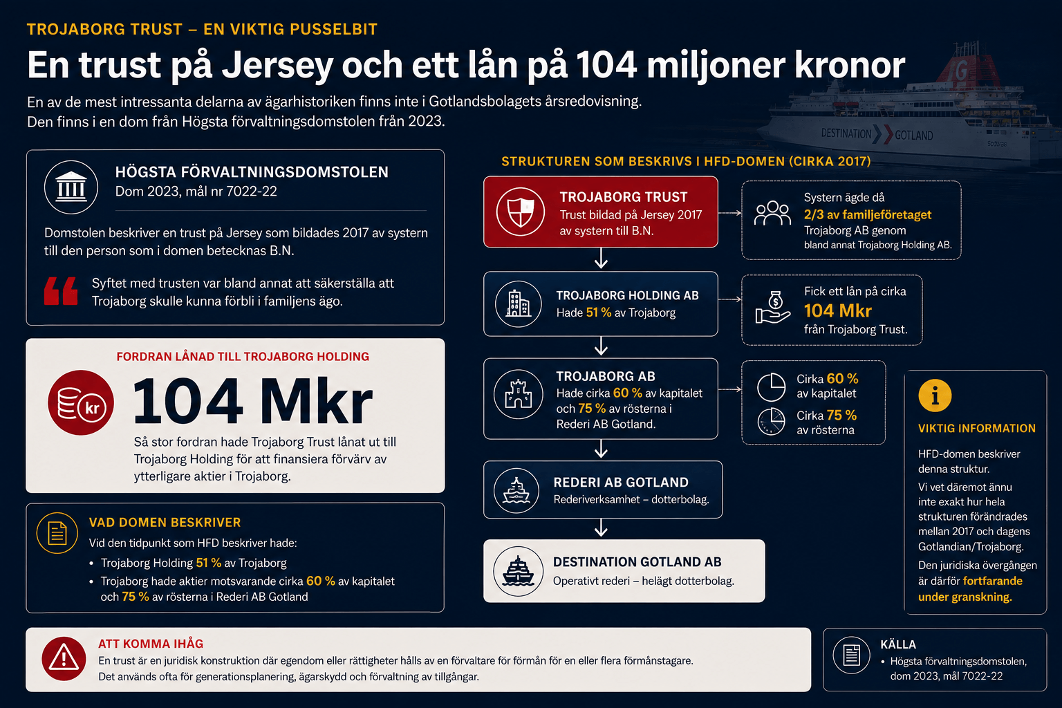 Trojaborg och ägarstrukturen