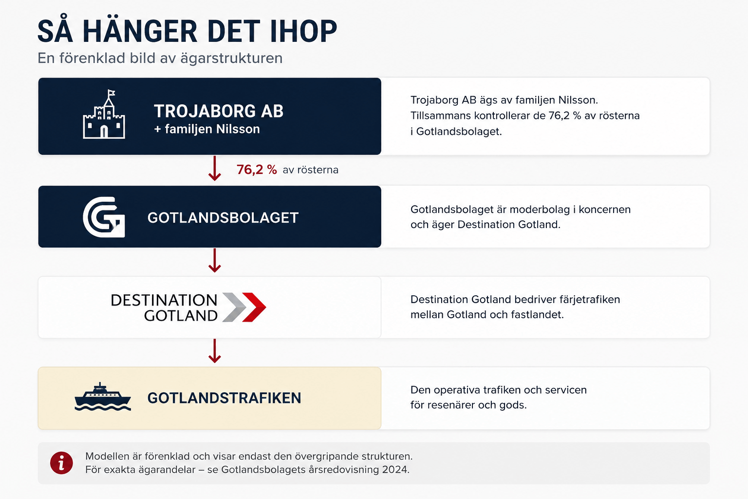 Trojaborg AB – så hänger det ihop