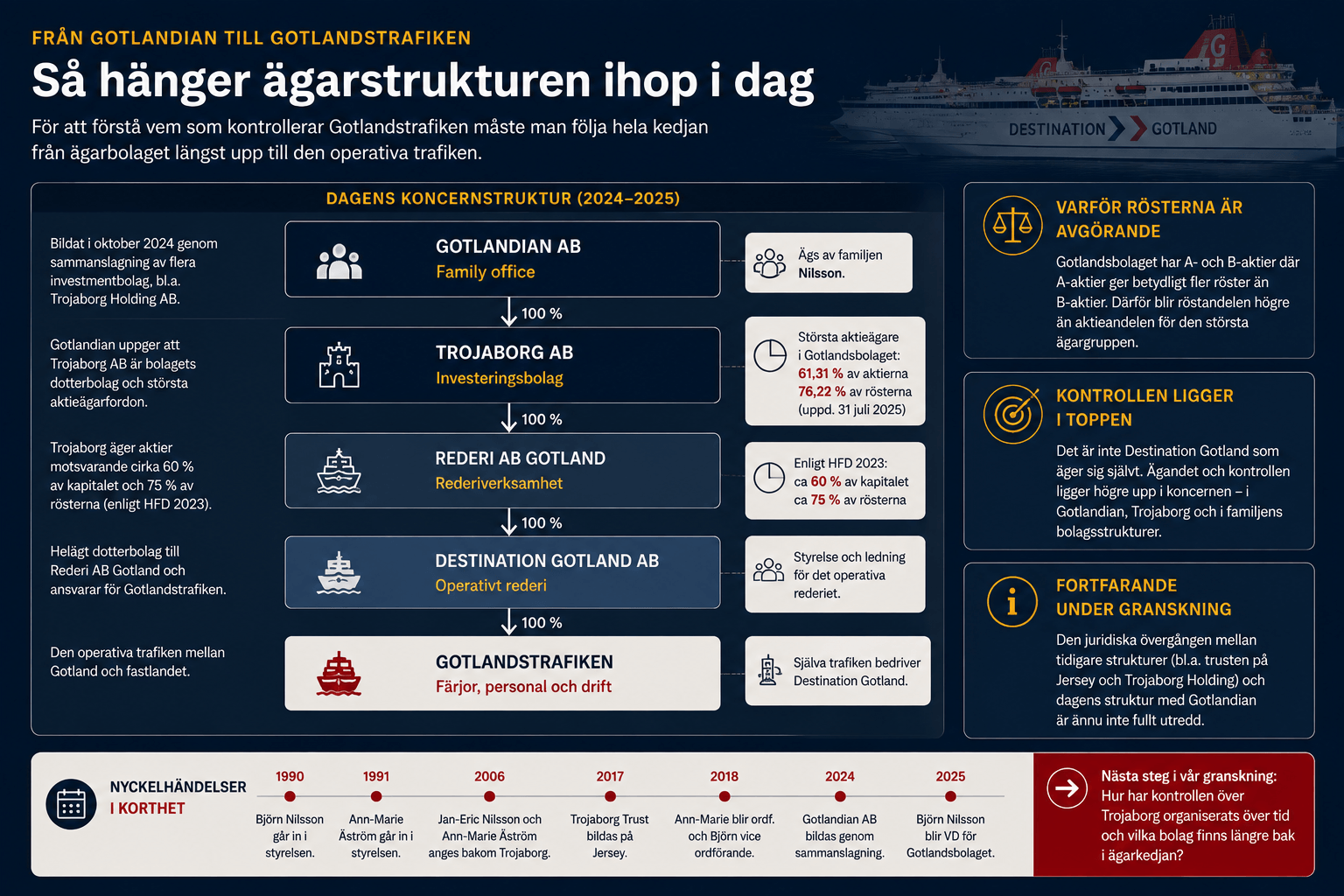 Ägarstrukturen från Trojaborg till Gotlandstrafiken