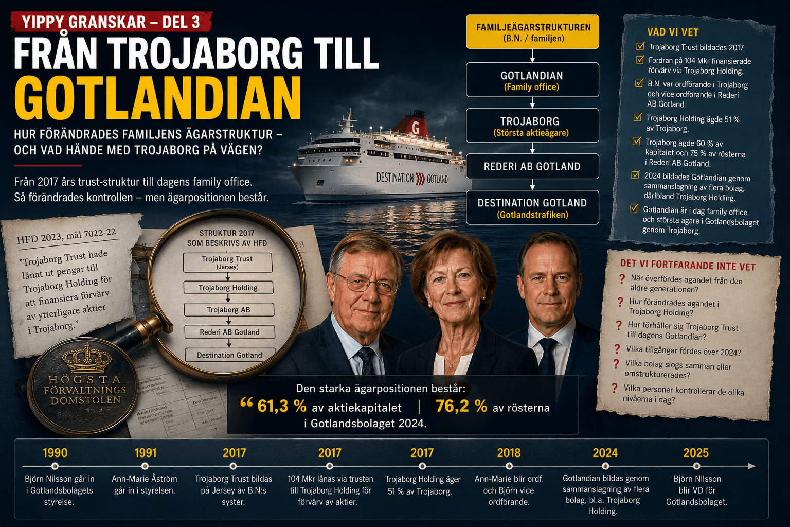 Ägarutvecklingen från Trojaborg till Gotlandian